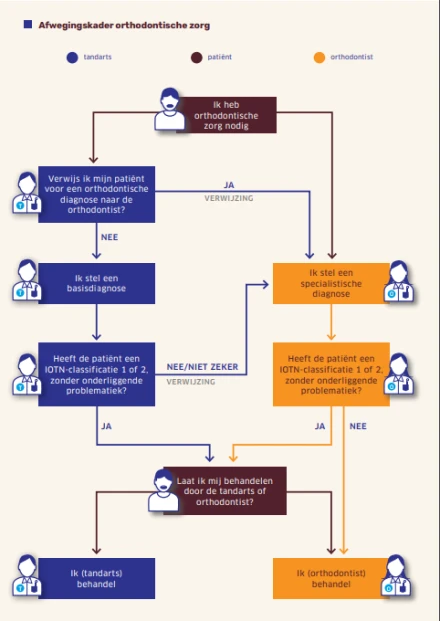 Stroomdiagram orthodontische behandeling afweging